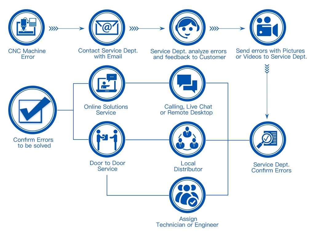 STYLECNC 售后服務 STYLECNC 售后服務